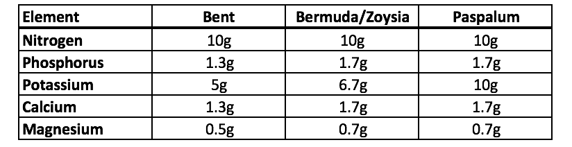 Nutrient use per grass species table